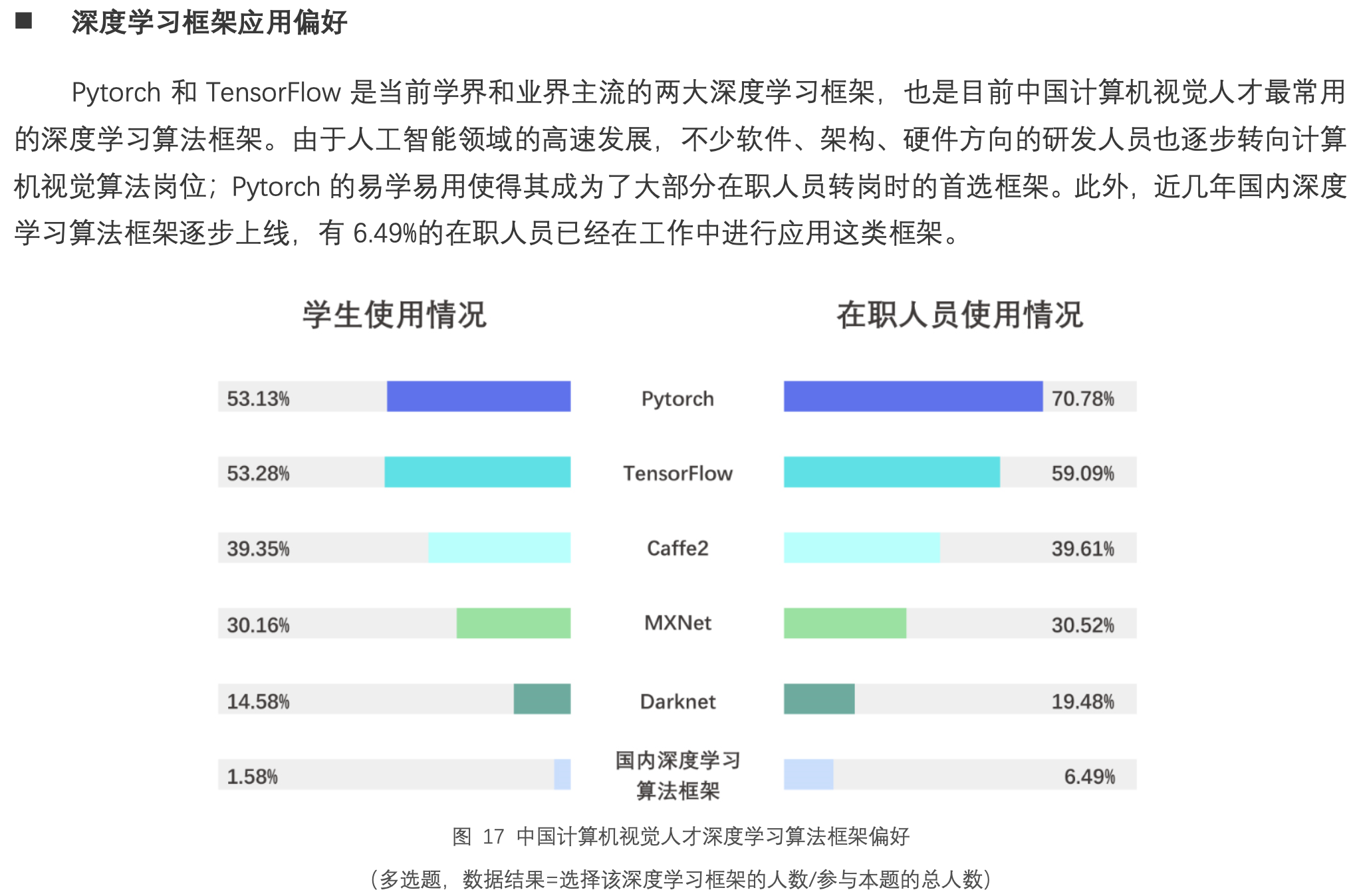 深度学习框架分布