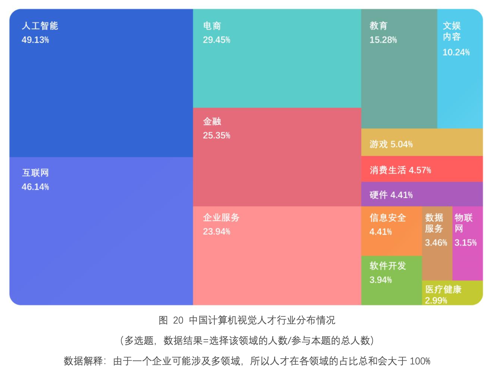 人工智能行业分布