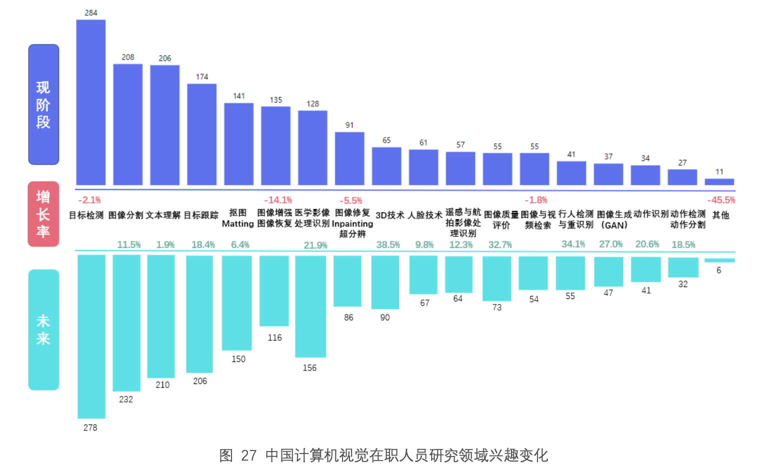 研究兴趣变化