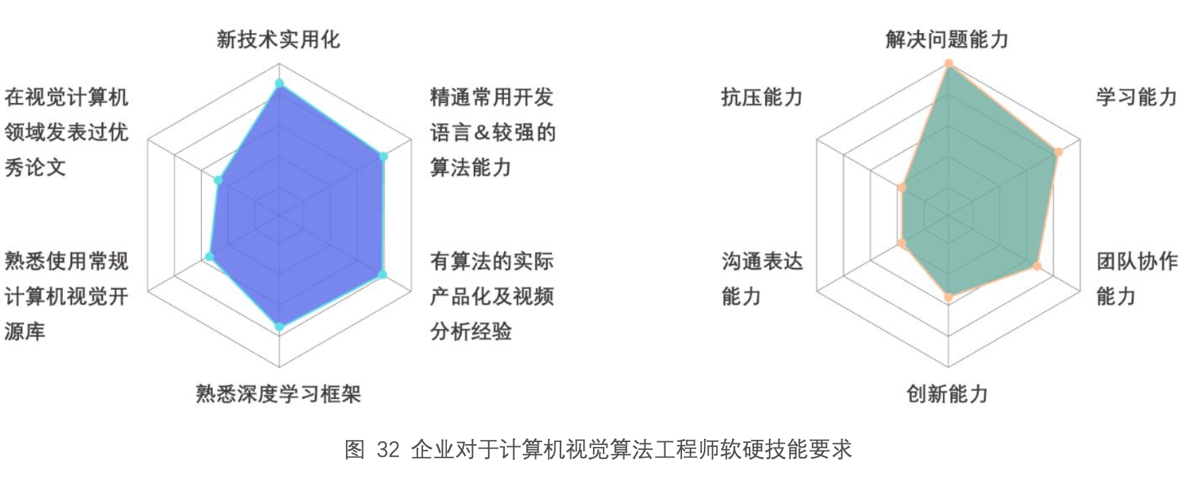 对于计算机人才的要求