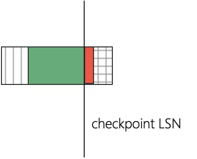 图 4. Checkpoint LSN 可能在的位置