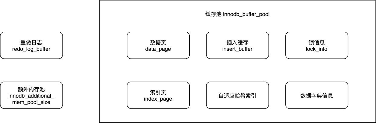InnoDB学习（一）之BufferPool 