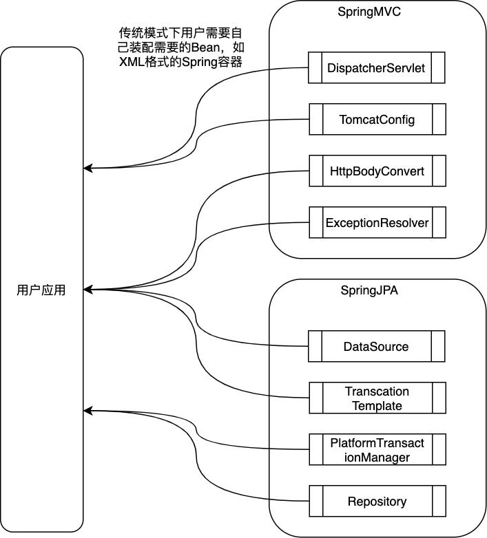 xml手工装配