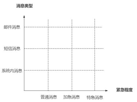 使用桥接模式设计复杂的消息系统 