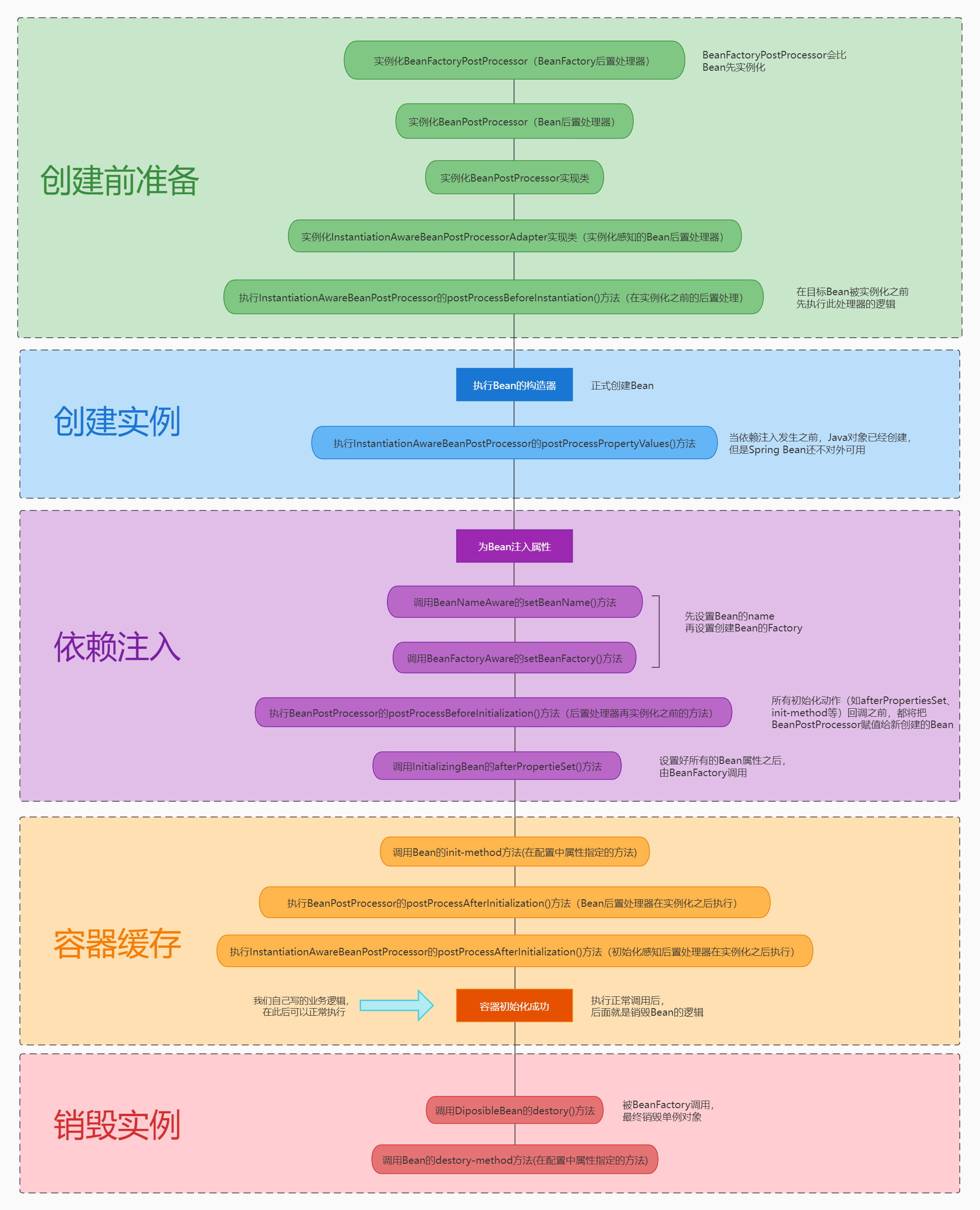 大厂高频面试题Spring Bean生命周期最详解 