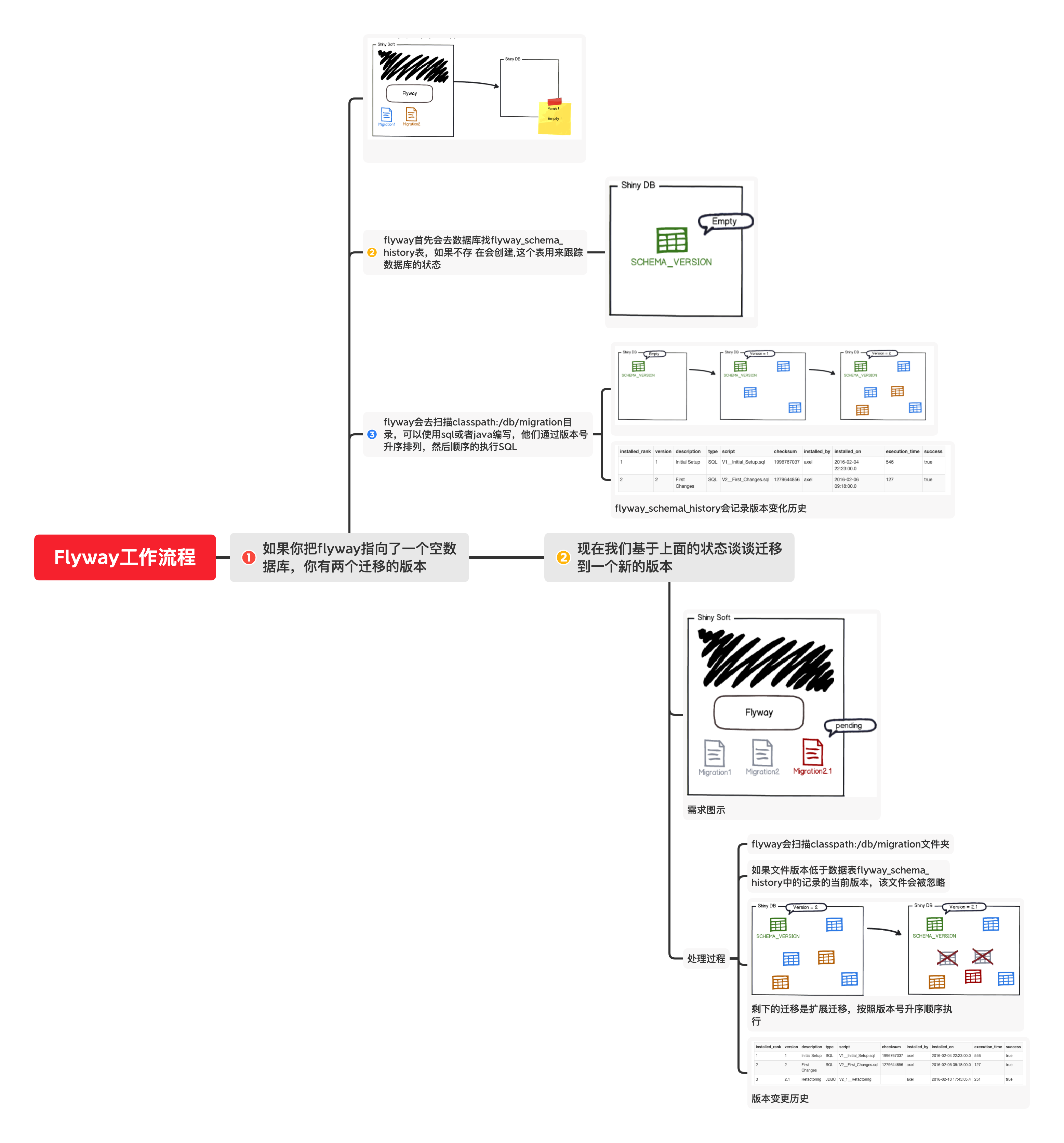 Flyway工作流程.png