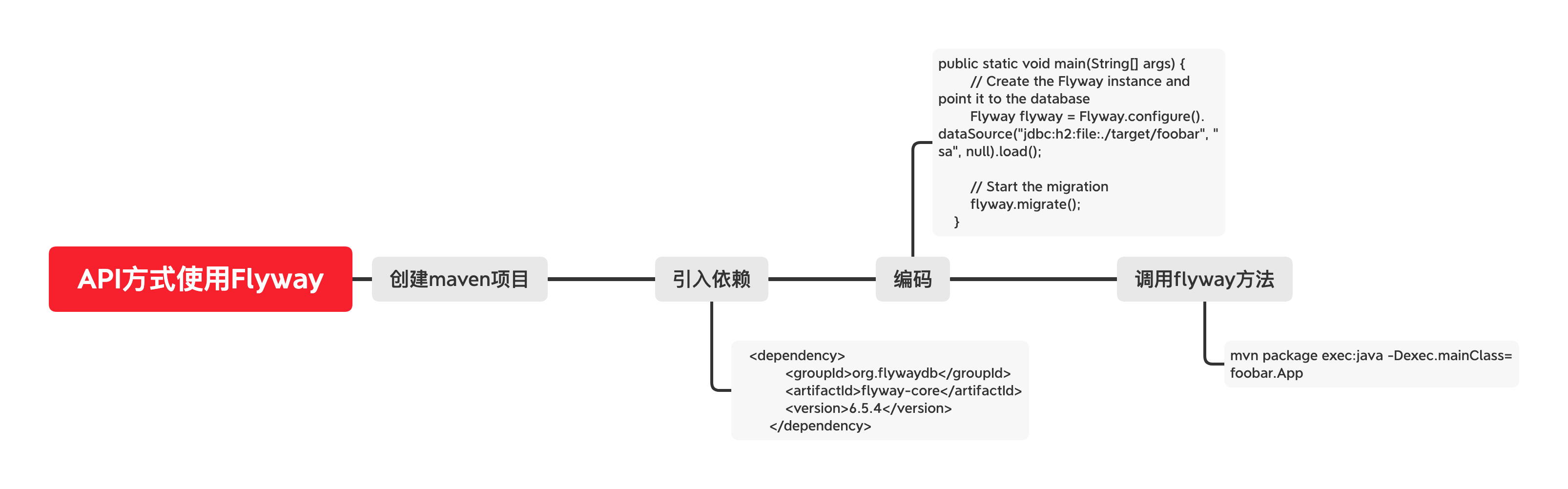 API方式使用Flyway.png