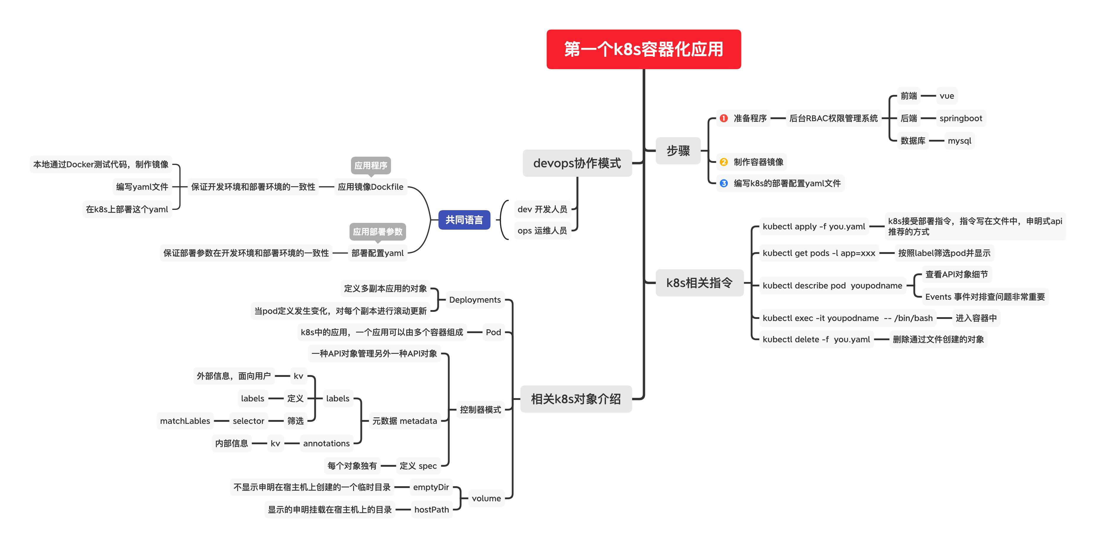 第一個k8s容器化應用.png