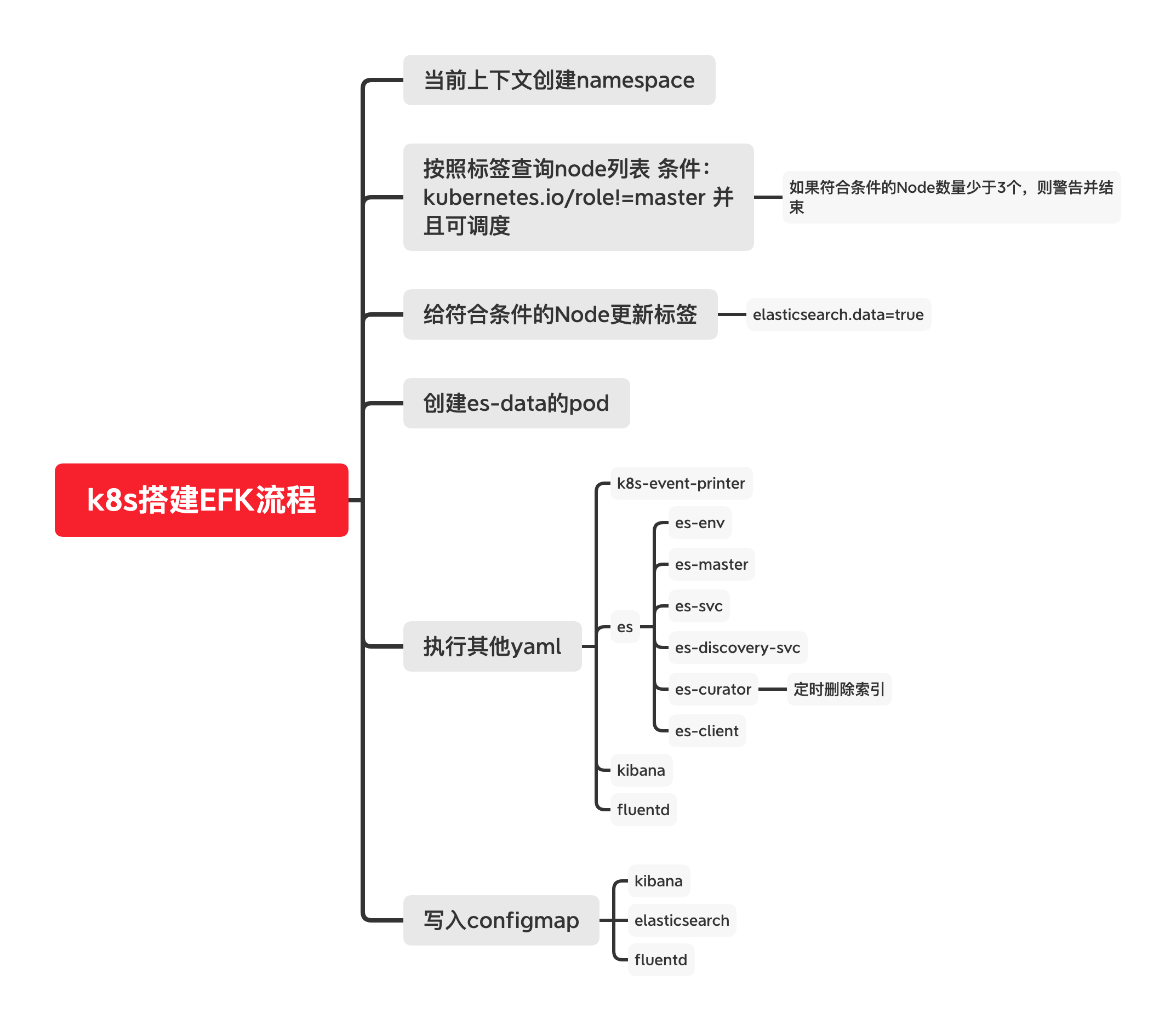 k8s搭建EFK流程.png