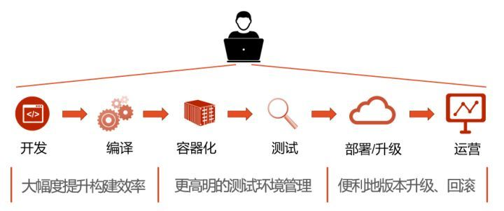 devops实践: teamcity实现持续集成 