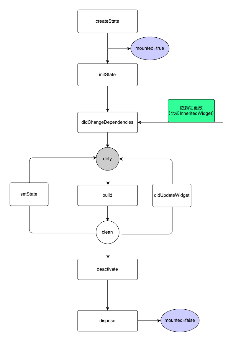 【老孟Flutter】Stateful 组件的生命周期​_git_03