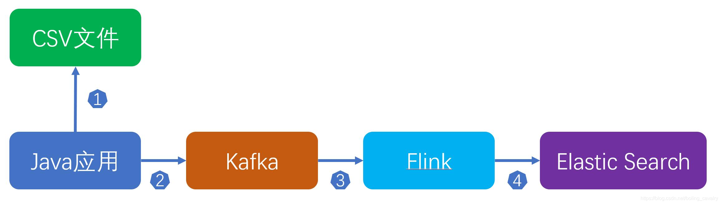 将CSV的数据发送到kafka(java版)