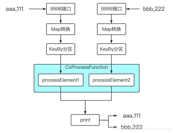 Flink处理函数实战之五：CoProcessFunction(双流处理) 