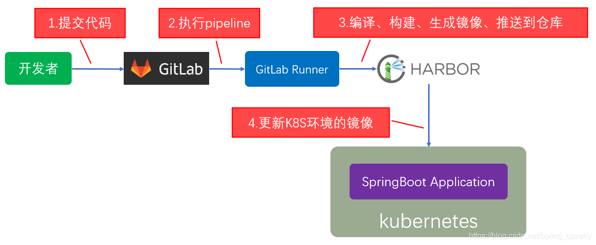 GitLab CI构建SpringBoot-2.3应用 