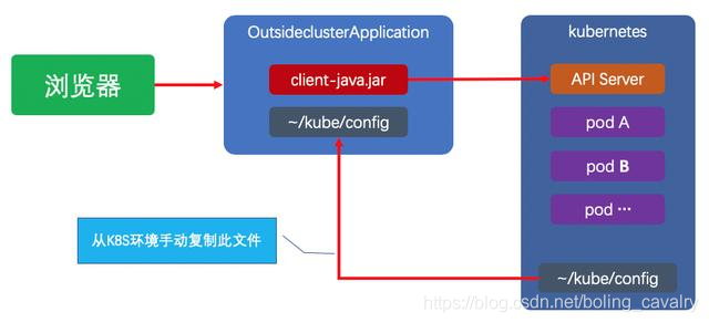 Kubernetes官方java客户端之四：内部应用 