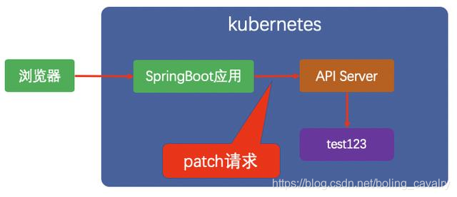 Kubernetes官方java客户端之七：patch操作 