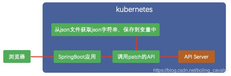 Kubernetes官方java客户端之七：patch操作