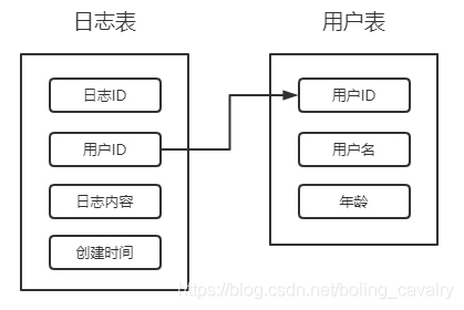 MyBatis初级实战之五：一对一关联查询