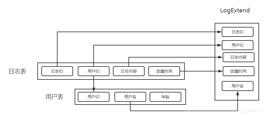 MyBatis初级实战之五：一对一关联查询