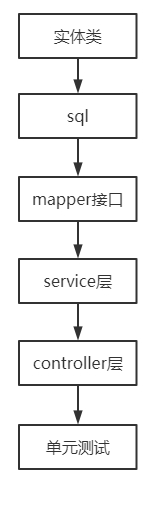 MyBatis初级实战之五：一对一关联查询