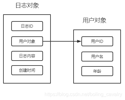 MyBatis初级实战之六：一对多关联查询 