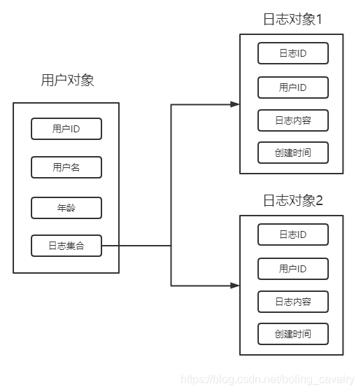 MyBatis初级实战之六：一对多关联查询