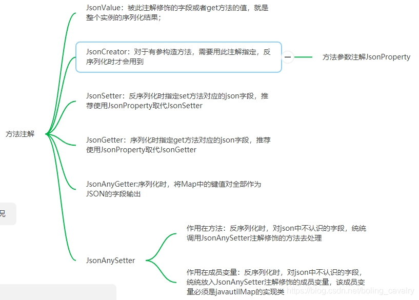 jackson学习之八：常用方法注解 