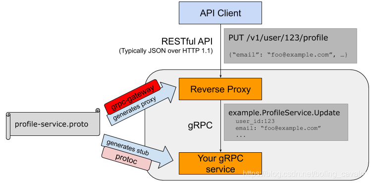 gRPC学习之五：gRPC-Gateway实战 