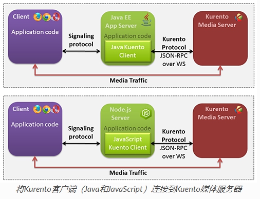 Kurento实战之四：应用开发指南 