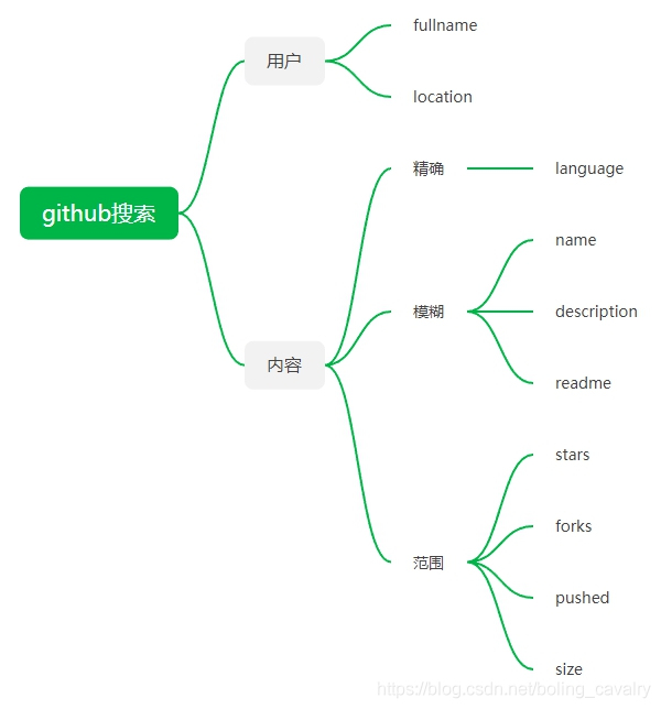 github搜索技巧小结 