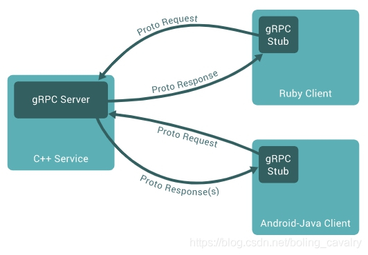 java版gRPC实战之一：用proto生成代码 