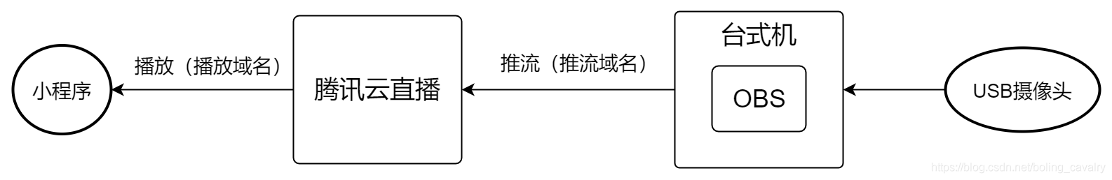 微信小程序+腾讯云直播的实时音视频实战笔记 