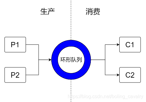 disruptor笔记之六：常见场景 