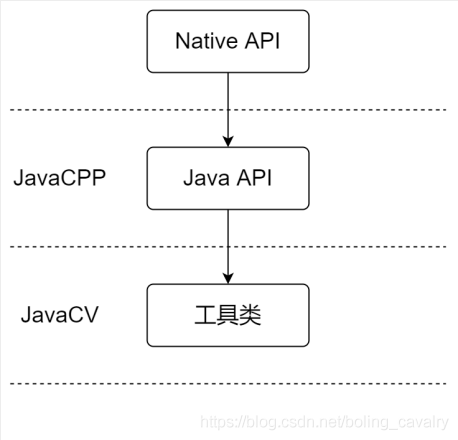 Java版流媒体编解码和图像处理(JavaCPP+FFmpeg) 