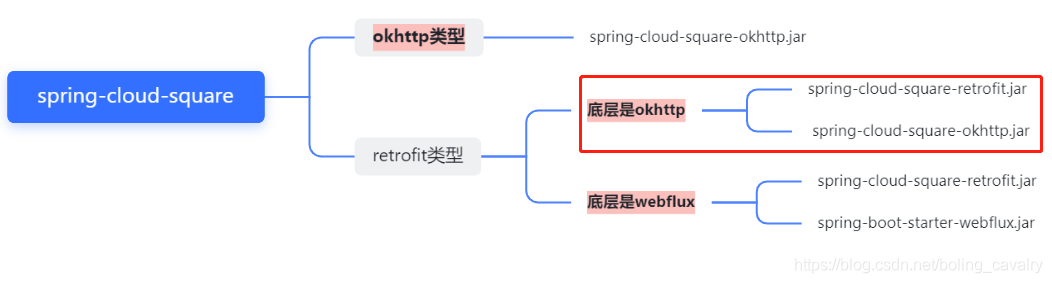 spring-cloud-square源码速读（retrofit + okhttp篇） 