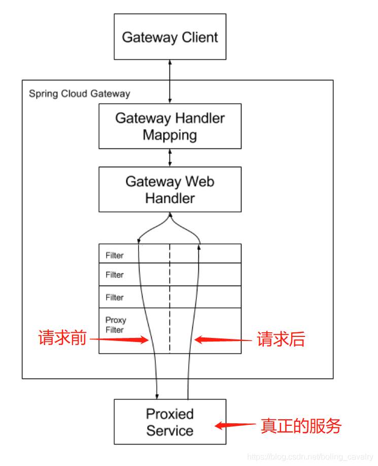 Spring Cloud Gateway实战之一：初探 