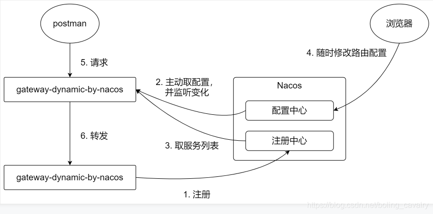 Spring Cloud Gateway实战之三：动态路由 