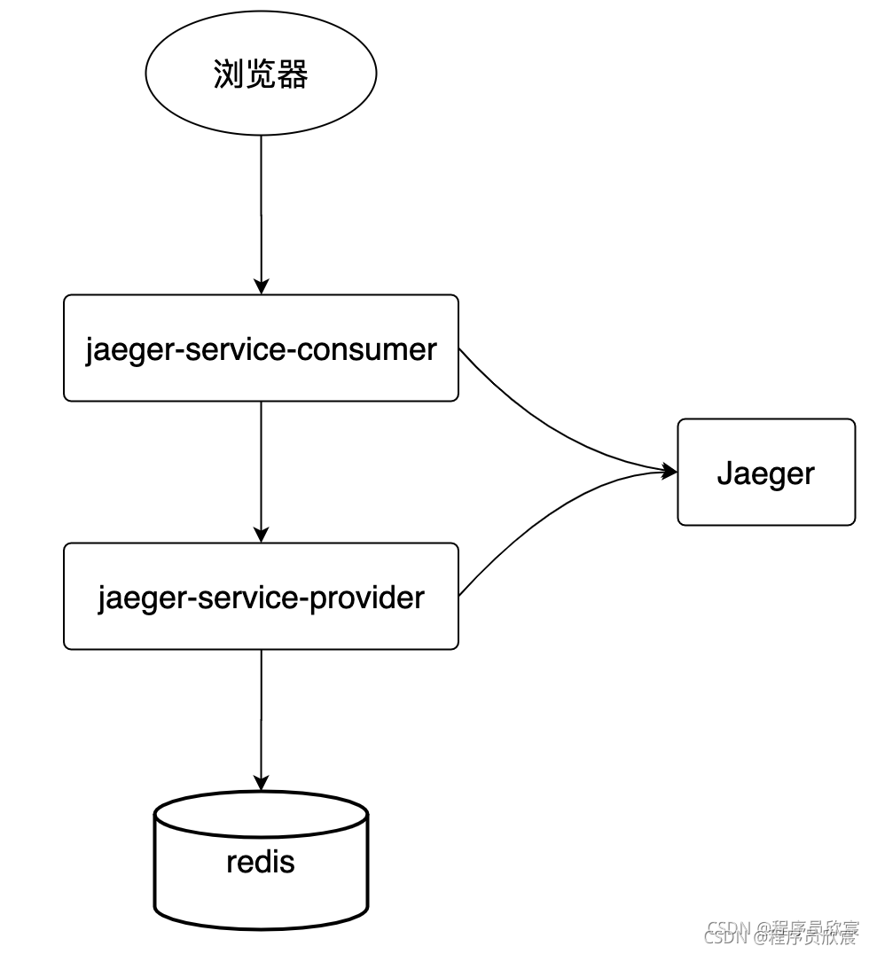 Jaeger开发入门(java版) 