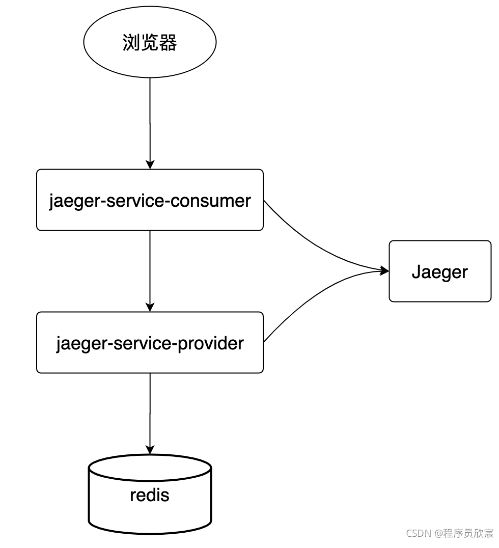 Jaeger的客户端采样配置(Java版) 