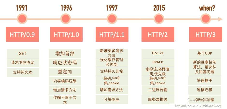 初识HTTP/1.1 