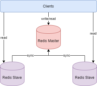 redis-master-slave