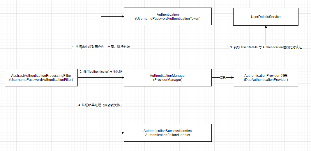 SpringSecurity认证