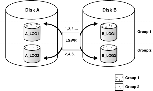 Multiplexed Redo Log Files