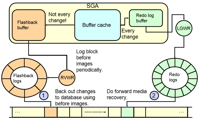 Flashback database architecture