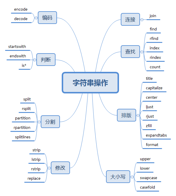 字符串操作