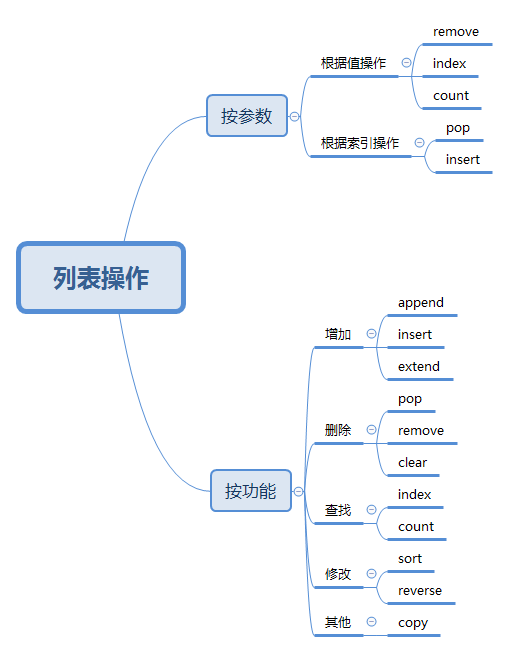 列表分类