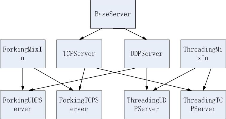 socketserver继承关系