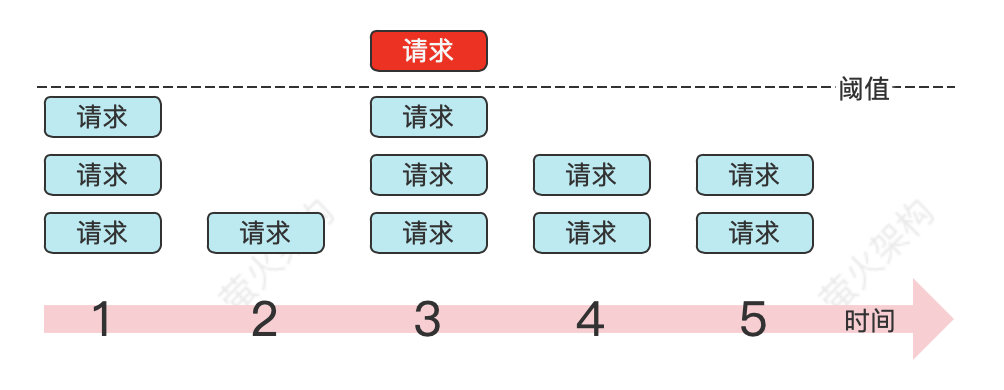 ASP.NET Core中使用固定窗口限流 