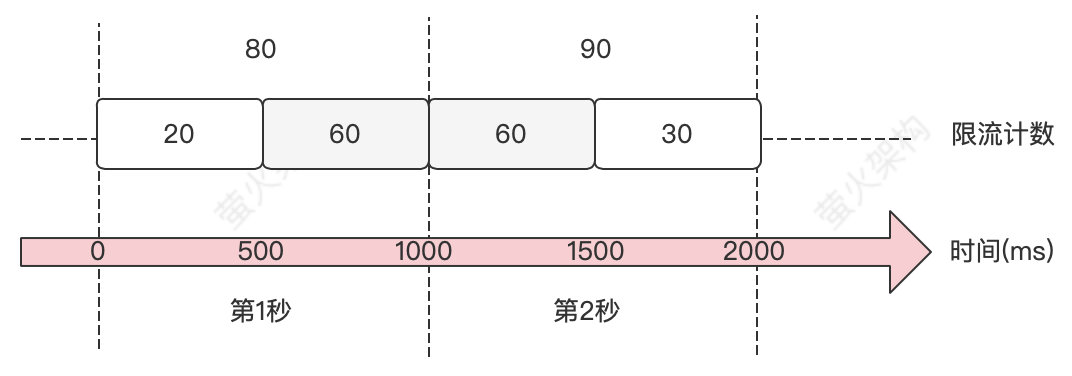 ASP.NET Core中使用滑动窗口限流 