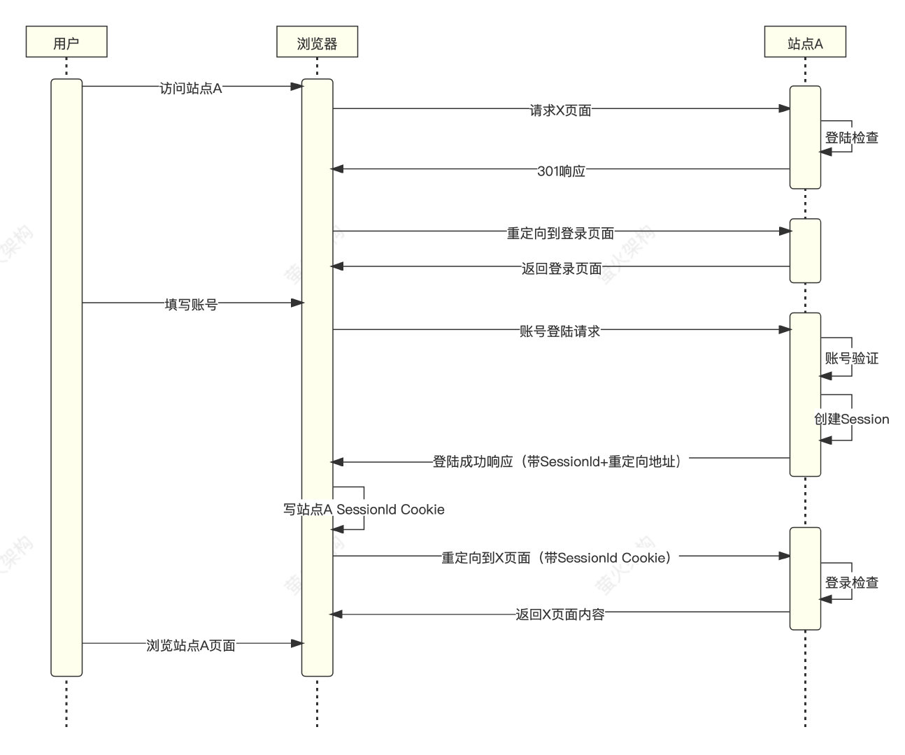 Web程序登录流程